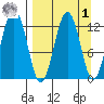 Iliamna Bay tide chart for Wednesday, April 1, 2026