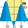 Iliamna Bay tide chart for Monday, April 20, 2026