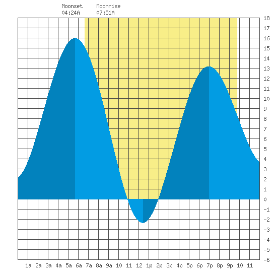 Iliamna Bay tide chart for Tuesday, April 21, 2026