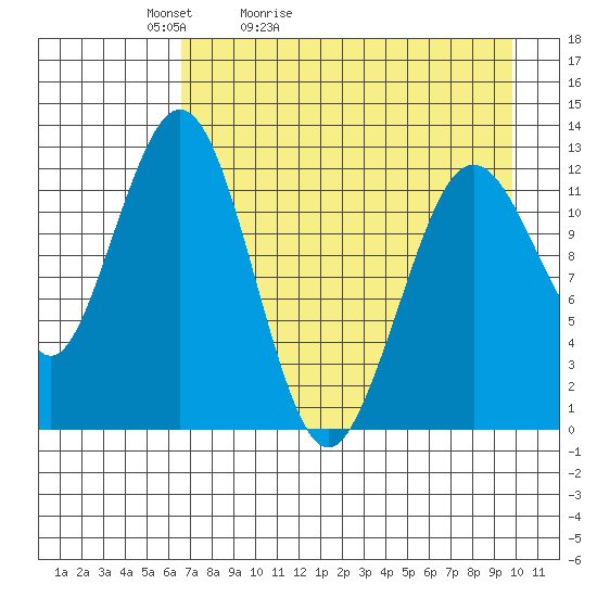 Iliamna Bay tide chart for Wednesday, April 22, 2026