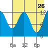 Iliamna Bay tide chart for Sunday, April 26, 2026