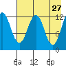 Iliamna Bay tide chart for Monday, April 27, 2026