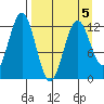 Iliamna Bay tide chart for Sunday, April 5, 2026