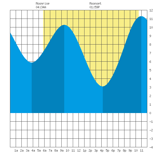Iliamna Bay tide chart for Sunday, May 10, 2026