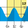 Iliamna Bay tide chart for Tuesday, May 12, 2026