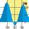 Iliamna Bay tide chart for Wednesday, May 20, 2026