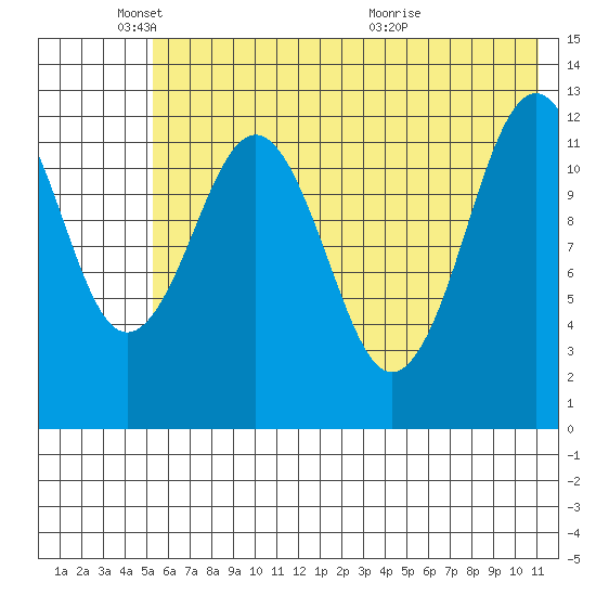 Iliamna Bay tide chart for Sunday, May 24, 2026