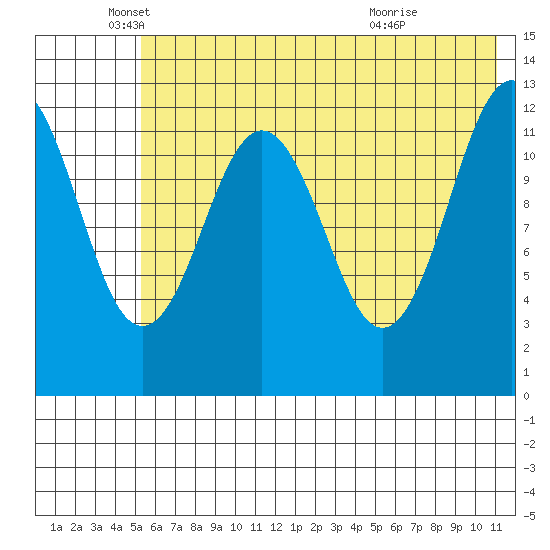 Iliamna Bay tide chart for Monday, May 25, 2026