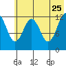 Iliamna Bay tide chart for Monday, May 25, 2026