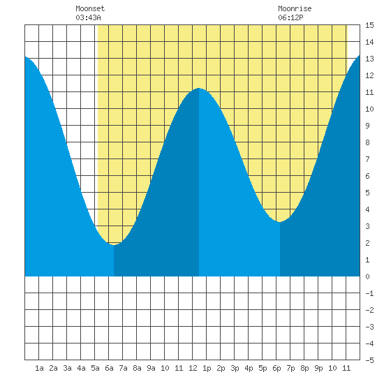 Iliamna Bay tide chart for Tuesday, May 26, 2026