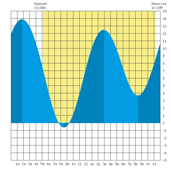 Iliamna Bay tide chart for Friday, May 29, 2026
