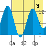 Iliamna Bay tide chart for Sunday, May 3, 2026
