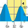 Iliamna Bay tide chart for Monday, May 4, 2026