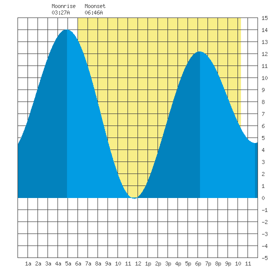 Iliamna Bay tide chart for Tuesday, May 5, 2026