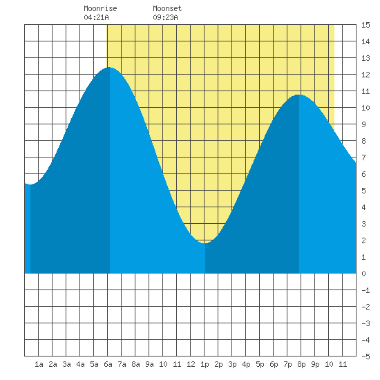 Iliamna Bay tide chart for Thursday, May 7, 2026