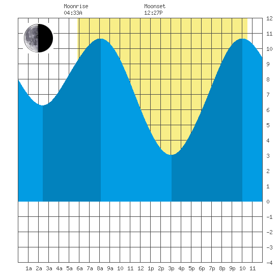 Iliamna Bay tide chart for Saturday, May 9, 2026