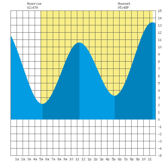 Iliamna Bay tide chart for Wednesday, June 10, 2026