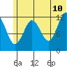 Iliamna Bay tide chart for Wednesday, June 10, 2026