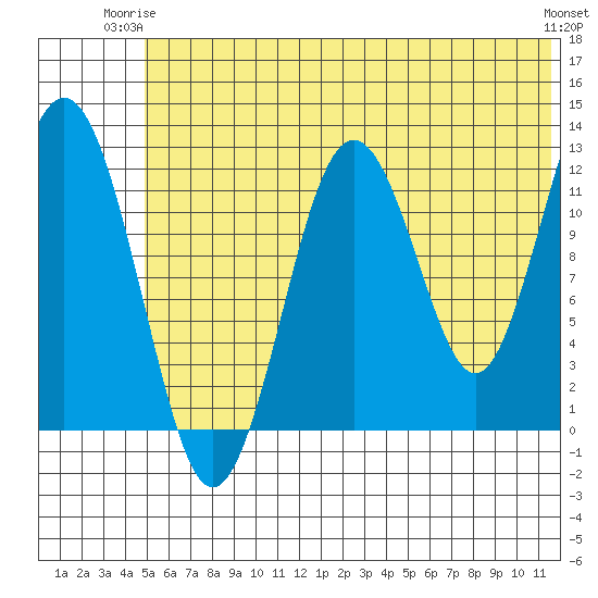 Iliamna Bay tide chart for Saturday, June 13, 2026