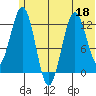 Iliamna Bay tide chart for Thursday, June 18, 2026