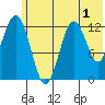 Iliamna Bay tide chart for Monday, June 1, 2026