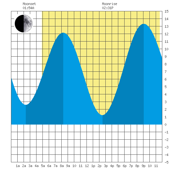 Iliamna Bay tide chart for Sunday, June 21, 2026
