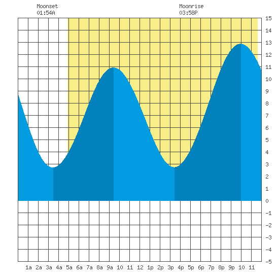 Iliamna Bay tide chart for Monday, June 22, 2026