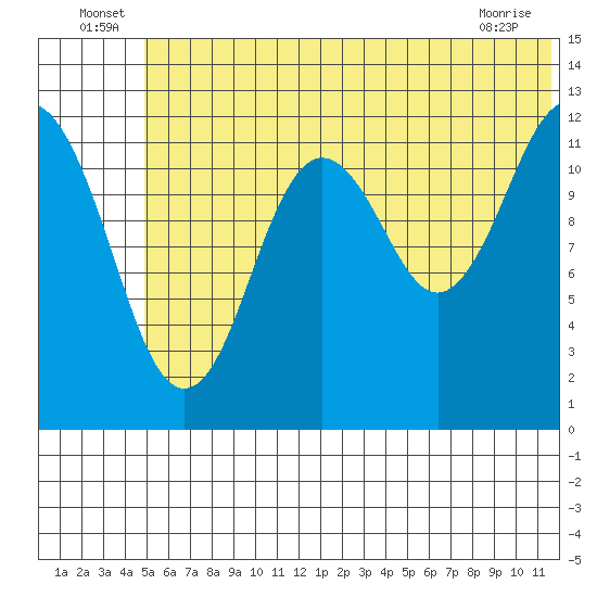 Iliamna Bay tide chart for Thursday, June 25, 2026