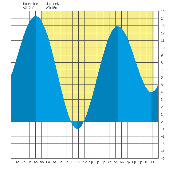 Iliamna Bay tide chart for Tuesday, June 2, 2026