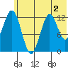 Iliamna Bay tide chart for Tuesday, June 2, 2026