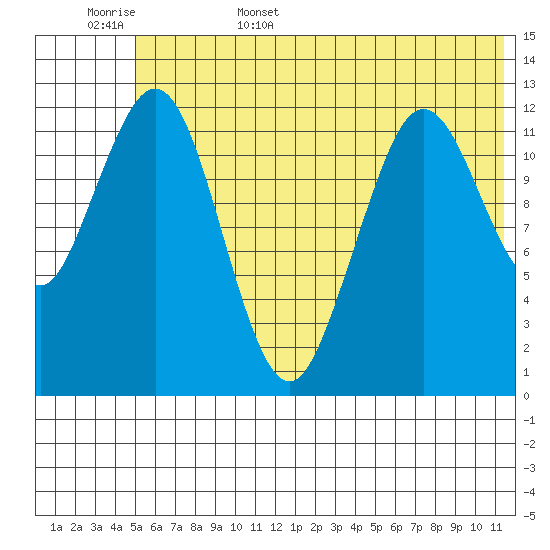 Iliamna Bay tide chart for Friday, June 5, 2026