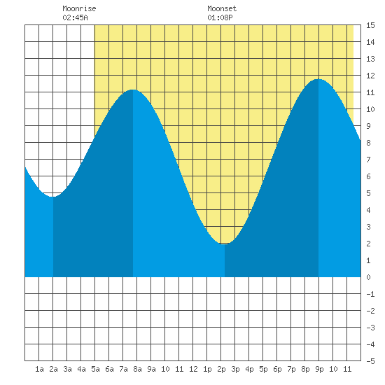 Iliamna Bay tide chart for Sunday, June 7, 2026