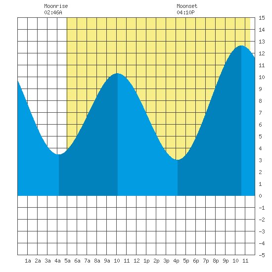 Iliamna Bay tide chart for Tuesday, June 9, 2026