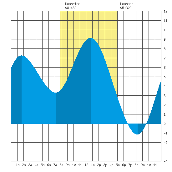 Ilwaco tide chart for Wednesday, January 13, 2021