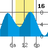 Ilwaco tide chart for Saturday, January 16, 2021