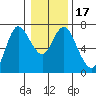 Ilwaco tide chart for Sunday, January 17, 2021