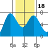 Ilwaco tide chart for Monday, January 18, 2021