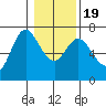 Ilwaco tide chart for Tuesday, January 19, 2021