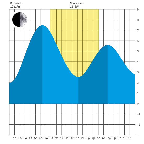 Ilwaco tide chart for Wednesday, January 20, 2021