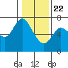 Ilwaco tide chart for Friday, January 22, 2021