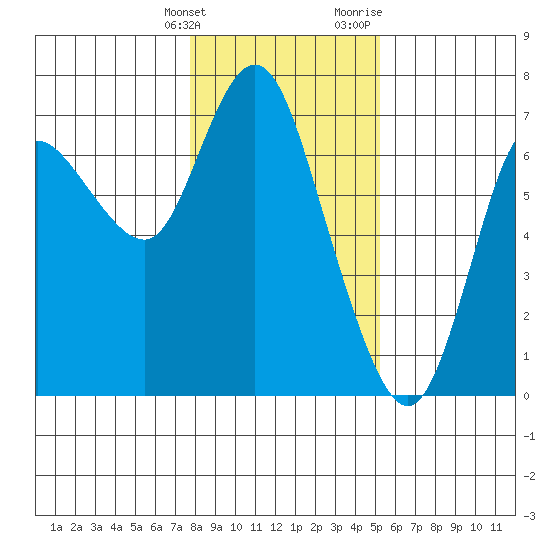 Ilwaco tide chart for Tuesday, January 26, 2021