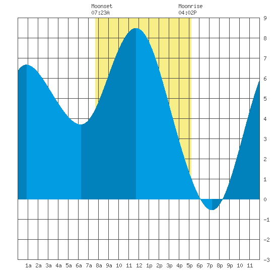 Ilwaco tide chart for Wednesday, January 27, 2021