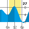 Ilwaco tide chart for Wednesday, January 27, 2021