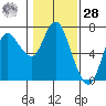 Ilwaco tide chart for Thursday, January 28, 2021
