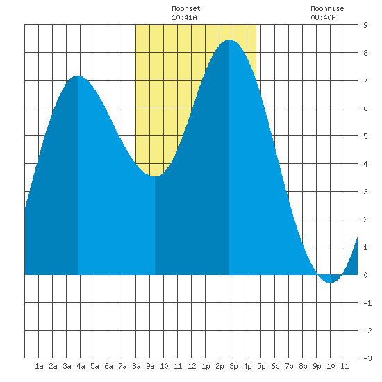 Ilwaco tide chart for Saturday, January 2, 2021