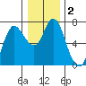 Ilwaco tide chart for Saturday, January 2, 2021