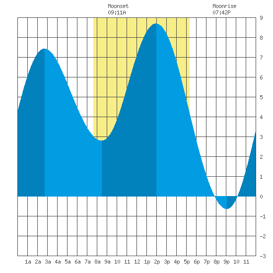 Ilwaco tide chart for Saturday, January 30, 2021