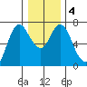 Ilwaco tide chart for Monday, January 4, 2021