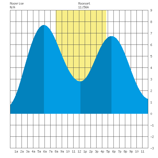 Ilwaco tide chart for Tuesday, January 5, 2021