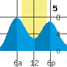 Ilwaco tide chart for Tuesday, January 5, 2021